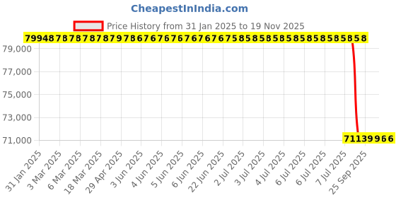 moglix.com Lab Plus Stainless Large Tray with Handle, LP-8845 lab plus Price History Graph from 31 Jan 2025 to 19 Nov 2025