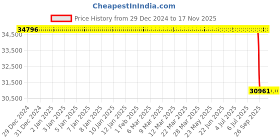 moglix.com Lab Plus Stainless Pot with Valve, Capacity: 4 Litre, LP-11271 lab plus Price History Graph from 29 Dec 2024 to 16 Nov 2025