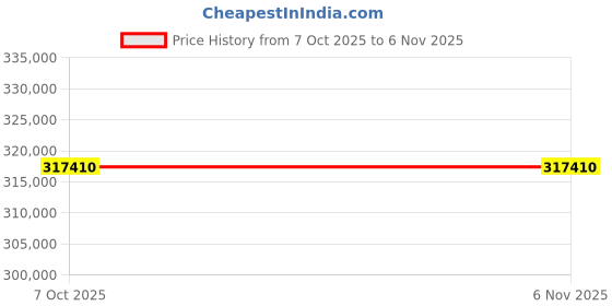 moglix.com Lab Plus Stainless Steel Airtight Tank with Handle, Capacity: 77.5 Litre, LP-13339 (Pack of 5) lab plus Price History Graph from 7 Oct 2025 to 5 Nov 2025