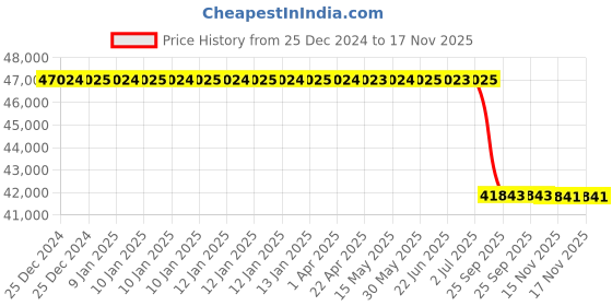 moglix.com Lab Plus Stainless Steel Ball Mill Jar 1000ml Capacity, LP-6061 lab plus Price History Graph from 25 Dec 2024 to 17 Nov 2025