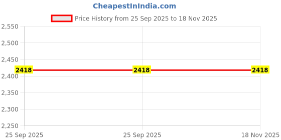 moglix.com Lab Plus Stainless Steel Balls, LP-11190 (Pack of 50) lab plus Price History Graph from 25 Sep 2025 to 17 Nov 2025