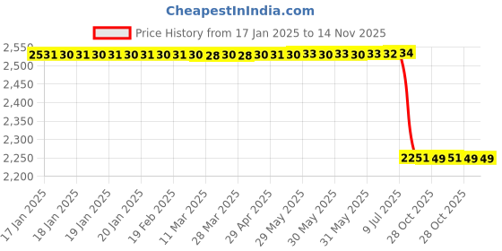 moglix.com Lab Plus Stainless Steel Balls, LP-12273 (Pack of 2) lab plus Price History Graph from 17 Jan 2025 to 13 Nov 2025
