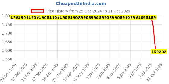 moglix.com Lab Plus Stainless Steel Beaker, Capacity: 200 ml, LP-4379 lab plus Price History Graph from 25 Dec 2024 to 10 Oct 2025