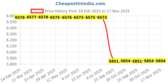 moglix.com Lab Plus Stainless Steel Beaker Diver Holder, LP-6027 lab plus Price History Graph from 19 Feb 2025 to 16 Nov 2025