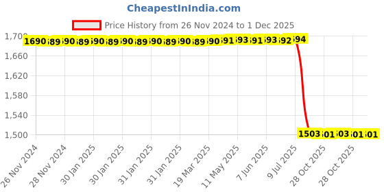 moglix.com Lab Plus Stainless Steel Beaker Lid, Capacity: 2 Litre, LP-4363 lab plus Price History Graph from 26 Nov 2024 to 1 Dec 2025