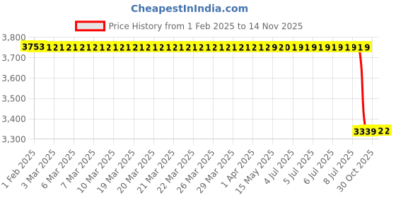 moglix.com Lab Plus Stainless Steel Both Side Opening Clamp, LP-6002 lab plus Price History Graph from 1 Feb 2025 to 13 Nov 2025