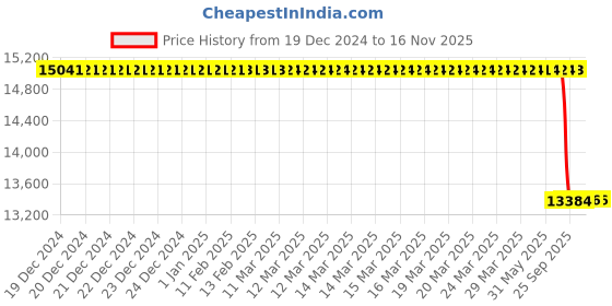moglix.com Lab Plus Stainless Steel Bucket with Handle About 11 Litre SUS304, LP-13340 lab plus Price History Graph from 19 Dec 2024 to 15 Nov 2025