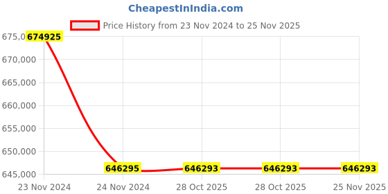 moglix.com Lab Plus Stainless Steel Can Stand, LP-6985 (Pack of 5) lab plus Price History Graph from 23 Nov 2024 to 25 Nov 2025