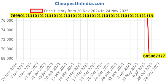moglix.com Lab Plus Stainless Steel Compact Auto Dry Desiccator, LP-1580 lab plus Price History Graph from 20 Nov 2024 to 24 Nov 2025