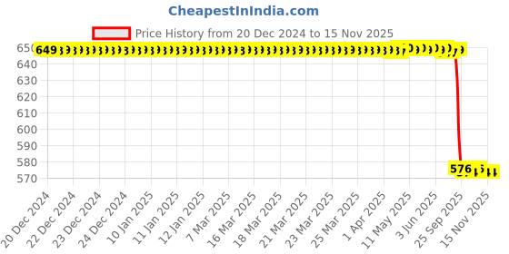moglix.com Lab Plus Stainless Steel Cup 150 ml, LP-13342 lab plus Price History Graph from 20 Dec 2024 to 14 Nov 2025