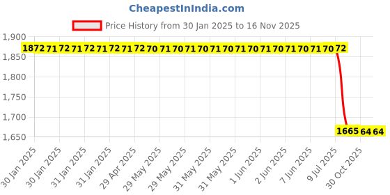 moglix.com Lab Plus Stainless Steel Cup, Capacity: 200 ml, LP-13647 lab plus Price History Graph from 30 Jan 2025 to 15 Nov 2025