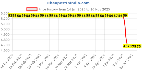 moglix.com Lab Plus Stainless Steel Double Clamp with Swivel Lab Stand Head Clamp Holder, LP-5996 lab plus Price History Graph from 14 Jan 2025 to 15 Nov 2025