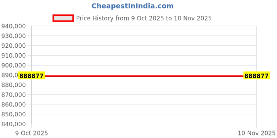 moglix.com Lab Plus Stainless Steel Filter Housing, LP-1039 (Pack of 5) lab plus Price History Graph from 9 Oct 2025 to 9 Nov 2025