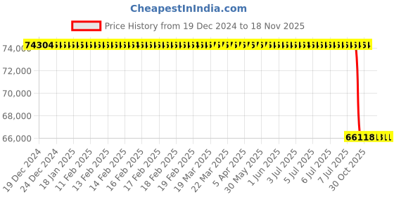 moglix.com Lab Plus Stainless Steel Filter Housing, LP-3872 lab plus Price History Graph from 19 Dec 2024 to 18 Nov 2025