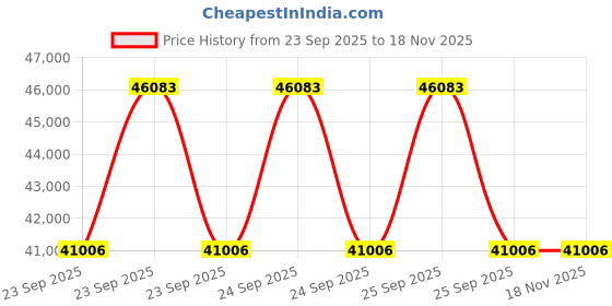 moglix.com Lab Plus Stainless Steel Foil, LP-10733 lab plus Price History Graph from 23 Sep 2025 to 17 Nov 2025