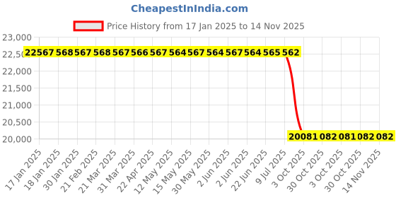 moglix.com Lab Plus Stainless Steel Ice Bucket AB Series, LP-7245 lab plus Price History Graph from 17 Jan 2025 to 14 Nov 2025