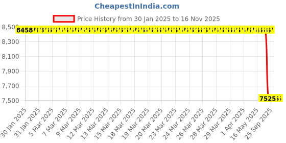 moglix.com Lab Plus Stainless Steel Integrally Molded Scoop Stainless Steel, LP-3393 lab plus Price History Graph from 30 Jan 2025 to 16 Nov 2025
