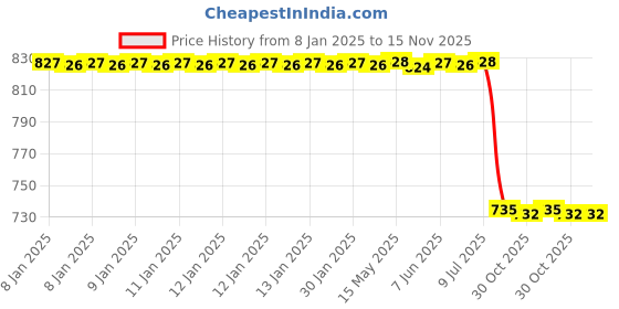 moglix.com Lab Plus Stainless Steel Mini Sample Cup 105ml Stainless Steel (SUS304), LP-13348 lab plus Price History Graph from 8 Jan 2025 to 15 Nov 2025