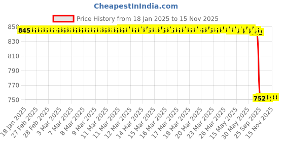 moglix.com Lab Plus Stainless Steel Mini Sample Cup 125ml Stainless Steel (SUS304), LP-13351 lab plus Price History Graph from 18 Jan 2025 to 15 Nov 2025