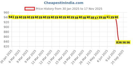 moglix.com Lab Plus Stainless Steel Mini Sample Cup 225ml Stainless Steel (SUS304), LP-13344 lab plus Price History Graph from 30 Jan 2025 to 17 Nov 2025