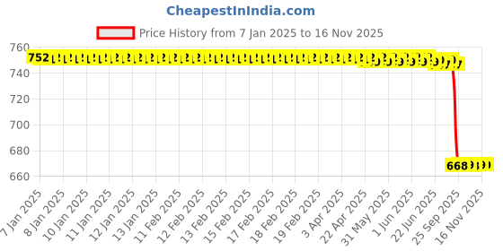 moglix.com Lab Plus Stainless Steel Mini Sample Cup 70ml Stainless Steel (SUS304), LP-13350 lab plus Price History Graph from 7 Jan 2025 to 16 Nov 2025