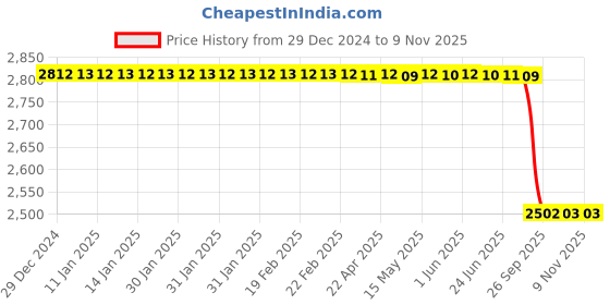 moglix.com Lab Plus Stainless Steel Multi Lab Stand Head Clamp Holder, LP-6202 lab plus Price History Graph from 29 Dec 2024 to 9 Nov 2025