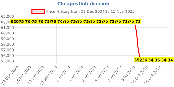 moglix.com Lab Plus Stainless Steel Pipe Heater, LP-12304 lab plus Price History Graph from 29 Dec 2024 to 15 Nov 2025