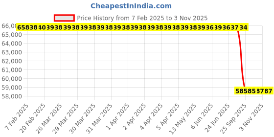 moglix.com Lab Plus Stainless Steel Pipe Heater, LP-12306 lab plus Price History Graph from 7 Feb 2025 to 2 Nov 2025