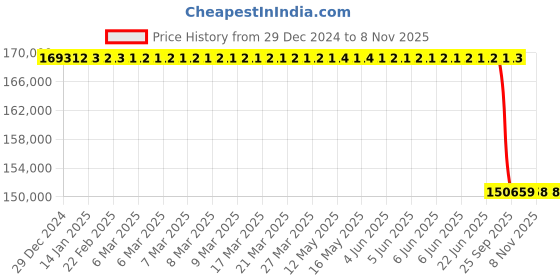 moglix.com Lab Plus Stainless Steel Pressure Vessel, Capacity: 10 Litre, LP-13353 lab plus Price History Graph from 29 Dec 2024 to 8 Nov 2025