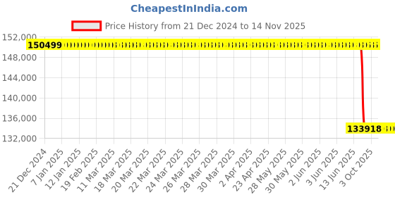 moglix.com Lab Plus Stainless Steel Pressure Vessel, Capacity: 3 Litre, LP-13355 lab plus Price History Graph from 21 Dec 2024 to 13 Nov 2025