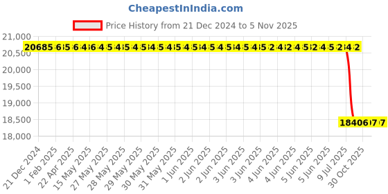 moglix.com Lab Plus Stainless Steel Rack, LP-8755 lab plus Price History Graph from 21 Dec 2024 to 4 Nov 2025