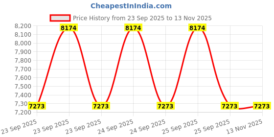 moglix.com Lab Plus Stainless Steel Rack, LP-8759 lab plus Price History Graph from 23 Sep 2025 to 12 Nov 2025