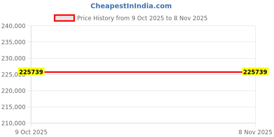 moglix.com Lab Plus Stainless Steel Rotator 1-18rpm Stainless Steel, LP-286 (Pack of 2) lab plus Price History Graph from 9 Oct 2025 to 7 Nov 2025