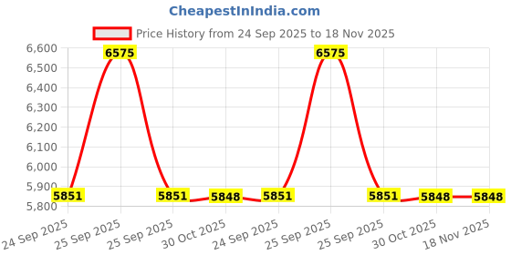 moglix.com Lab Plus Stainless Steel Round Cleaning Basket 200 mm, LP-6588 lab plus Price History Graph from 24 Sep 2025 to 18 Nov 2025