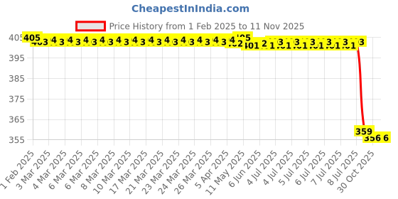 moglix.com Lab Plus Stainless Steel Round Plate Flat Edge FE Series, LP-11280 lab plus Price History Graph from 1 Feb 2025 to 11 Nov 2025