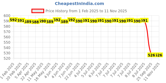 moglix.com Lab Plus Stainless Steel Sample Cup Mini Size, LP-11792 lab plus Price History Graph from 1 Feb 2025 to 11 Nov 2025