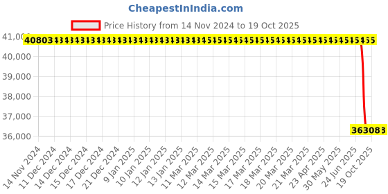 moglix.com Lab Plus Stainless Steel Separator Funnel, LP-2187 lab plus Price History Graph from 14 Nov 2024 to 18 Oct 2025