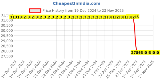 moglix.com Lab Plus Stainless Steel Separator Funnel, LP-2190 lab plus Price History Graph from 19 Dec 2024 to 23 Nov 2025