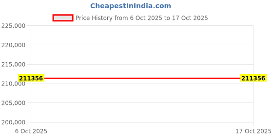 moglix.com Lab Plus Stainless Steel Separator Funnel, LP-2190 (Pack of 5) lab plus Price History Graph from 6 Oct 2025 to 16 Oct 2025