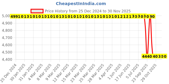 moglix.com Lab Plus Stainless Steel Square Lab Stand Head Clamp Holder, LP-6917 lab plus Price History Graph from 25 Dec 2024 to 28 Nov 2025