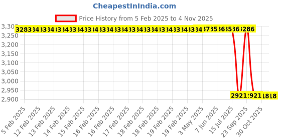 moglix.com Lab Plus Stainless Steel Storage Container Viton Packing 55 mm, LP-8532 lab plus Price History Graph from 5 Feb 2025 to 2 Nov 2025