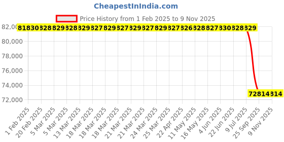 moglix.com Lab Plus Stainless Steel Tank, Capacity: 22 Litre, LP-12135 lab plus Price History Graph from 1 Feb 2025 to 9 Nov 2025