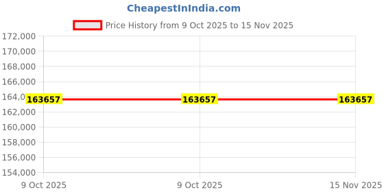 moglix.com Lab Plus Stainless Steel Tank, Capacity: 22 Litre, LP-12135 (Pack of 2) lab plus Price History Graph from 9 Oct 2025 to 15 Nov 2025