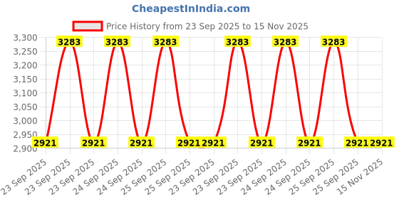 moglix.com Lab Plus Stainless Steel Test Tube Rack 30mm Shelf Height, LP-8606 lab plus Price History Graph from 23 Sep 2025 to 15 Nov 2025