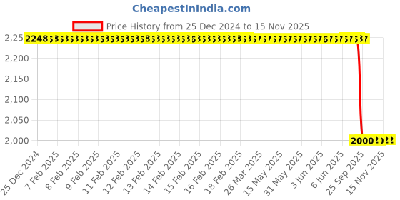 moglix.com Lab Plus Stainless Steel Test Tube Rack 75mm Shelf Height, LP-8608 lab plus Price History Graph from 25 Dec 2024 to 14 Nov 2025