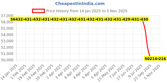 moglix.com Lab Plus Stainless Stickered Container, LP-6235 lab plus Price History Graph from 14 Jan 2025 to 5 Nov 2025