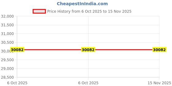 moglix.com Lab Plus Stainless Tip Rack, LP-8832 (Pack of 2) lab plus Price History Graph from 6 Oct 2025 to 15 Nov 2025