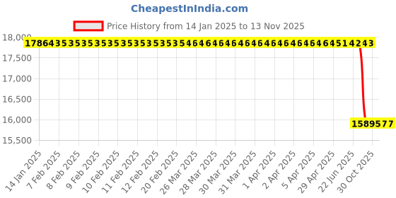 moglix.com Lab Plus Stand for Biohazard Bag Body/steel finish, LP-13361 lab plus Price History Graph from 14 Jan 2025 to 12 Nov 2025