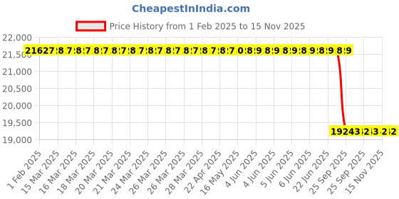 moglix.com Lab Plus Stand for Biohazard Bag Body/steel finish, LP-13370 lab plus Price History Graph from 1 Feb 2025 to 14 Nov 2025