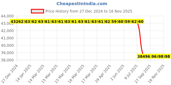 moglix.com Lab Plus Stand for Biohazard Bag PP, LP-13366 (Pack of 100) lab plus Price History Graph from 27 Dec 2024 to 16 Nov 2025